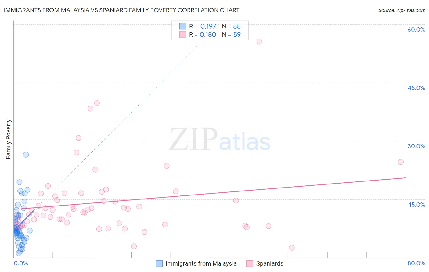 Immigrants from Malaysia vs Spaniard Family Poverty