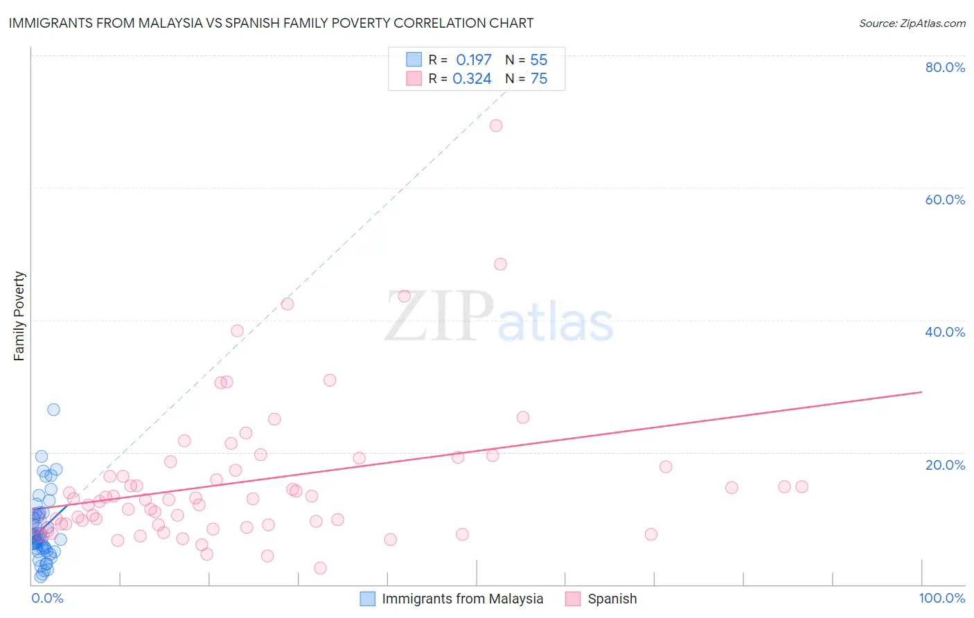 Immigrants from Malaysia vs Spanish Family Poverty