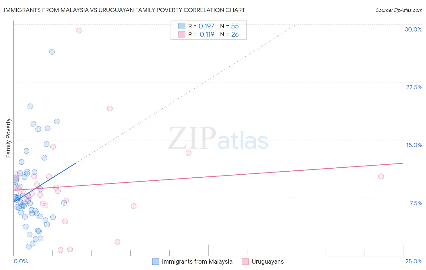 Immigrants from Malaysia vs Uruguayan Family Poverty
