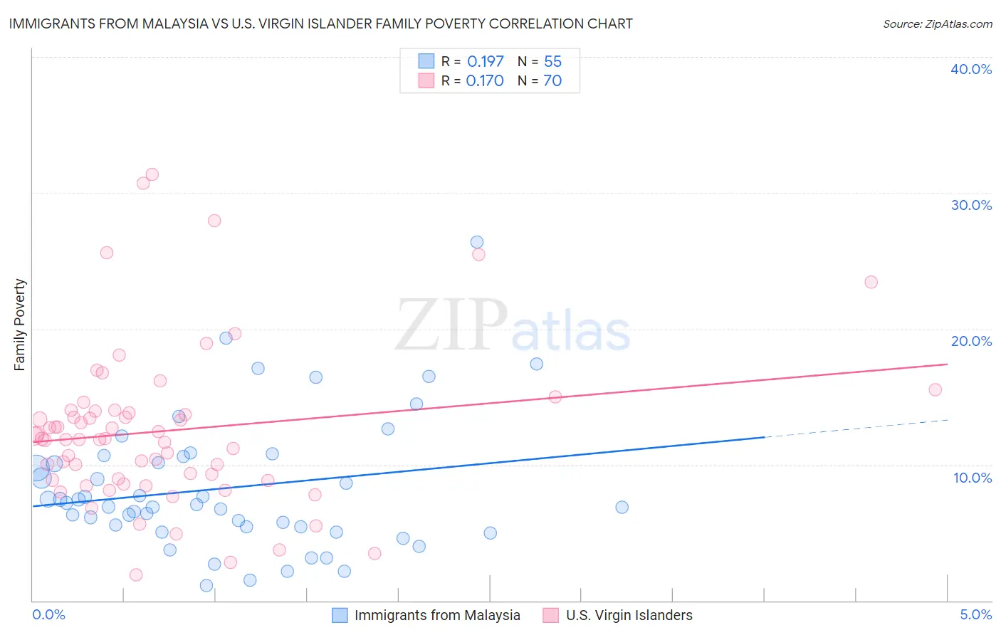 Immigrants from Malaysia vs U.S. Virgin Islander Family Poverty