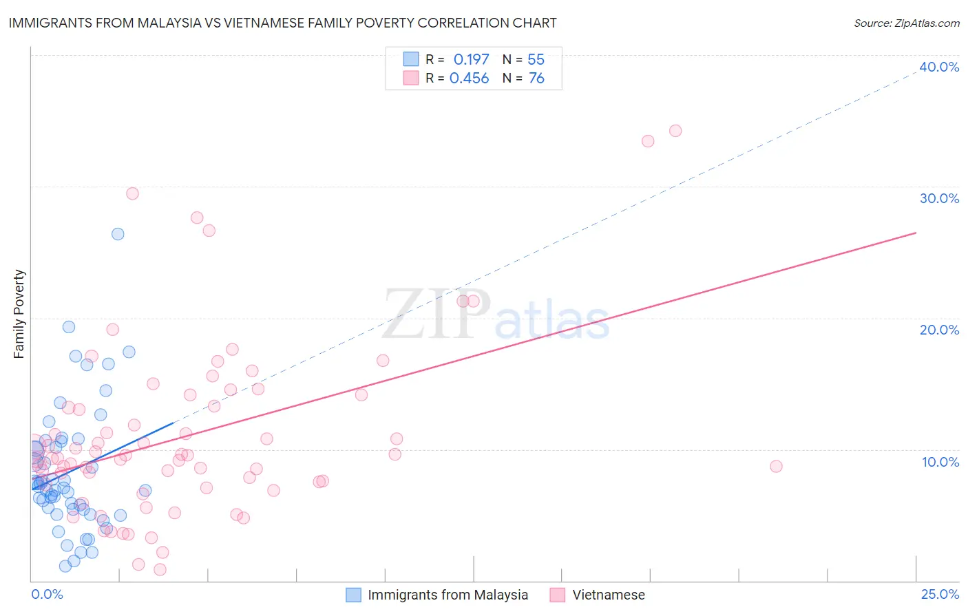 Immigrants from Malaysia vs Vietnamese Family Poverty