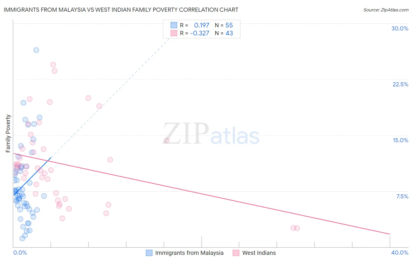 Immigrants from Malaysia vs West Indian Family Poverty