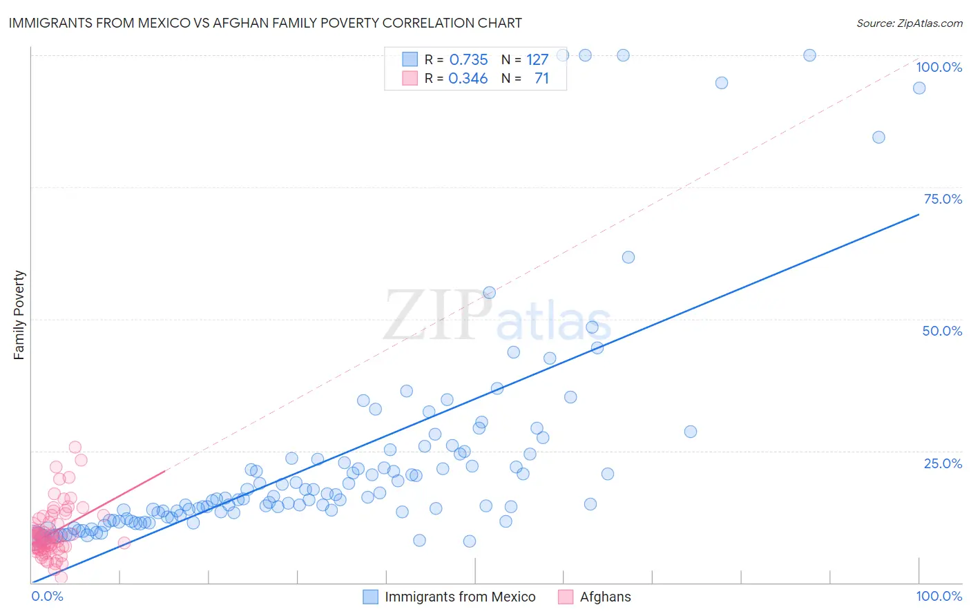 Immigrants from Mexico vs Afghan Family Poverty