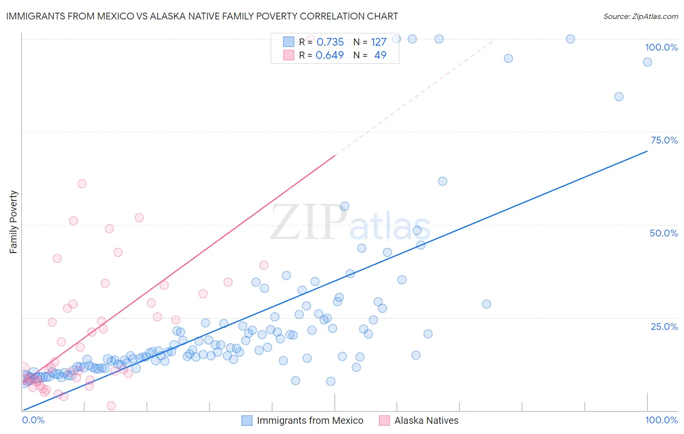 Immigrants from Mexico vs Alaska Native Family Poverty