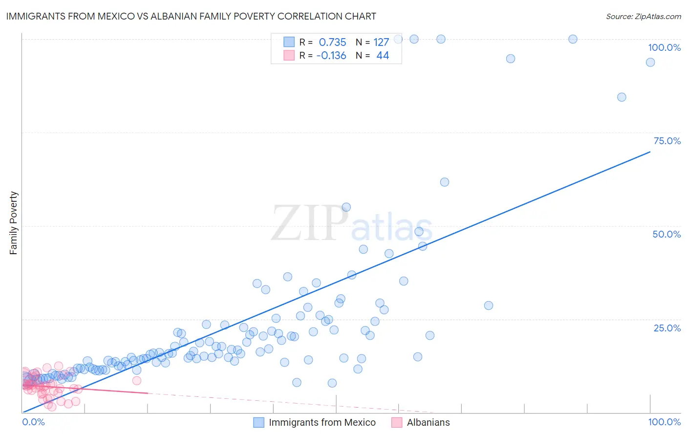 Immigrants from Mexico vs Albanian Family Poverty