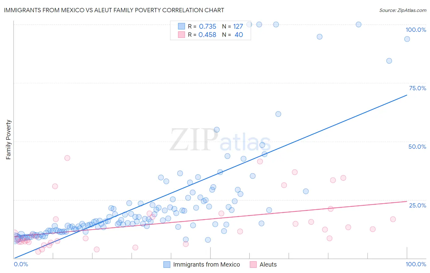 Immigrants from Mexico vs Aleut Family Poverty