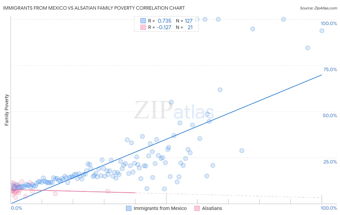 Immigrants from Mexico vs Alsatian Family Poverty