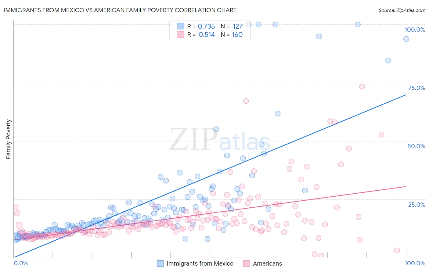 Immigrants from Mexico vs American Family Poverty