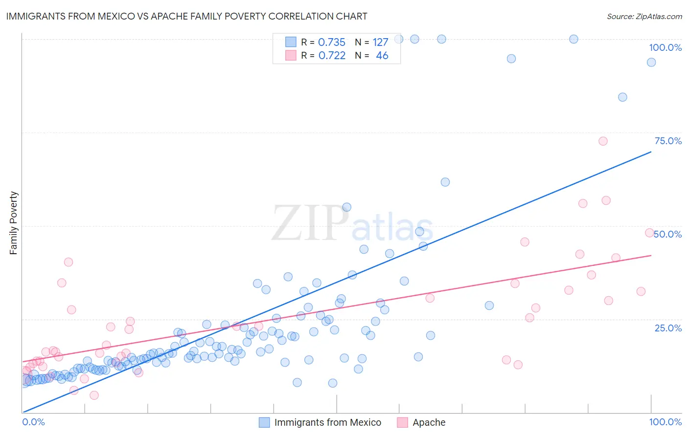 Immigrants from Mexico vs Apache Family Poverty