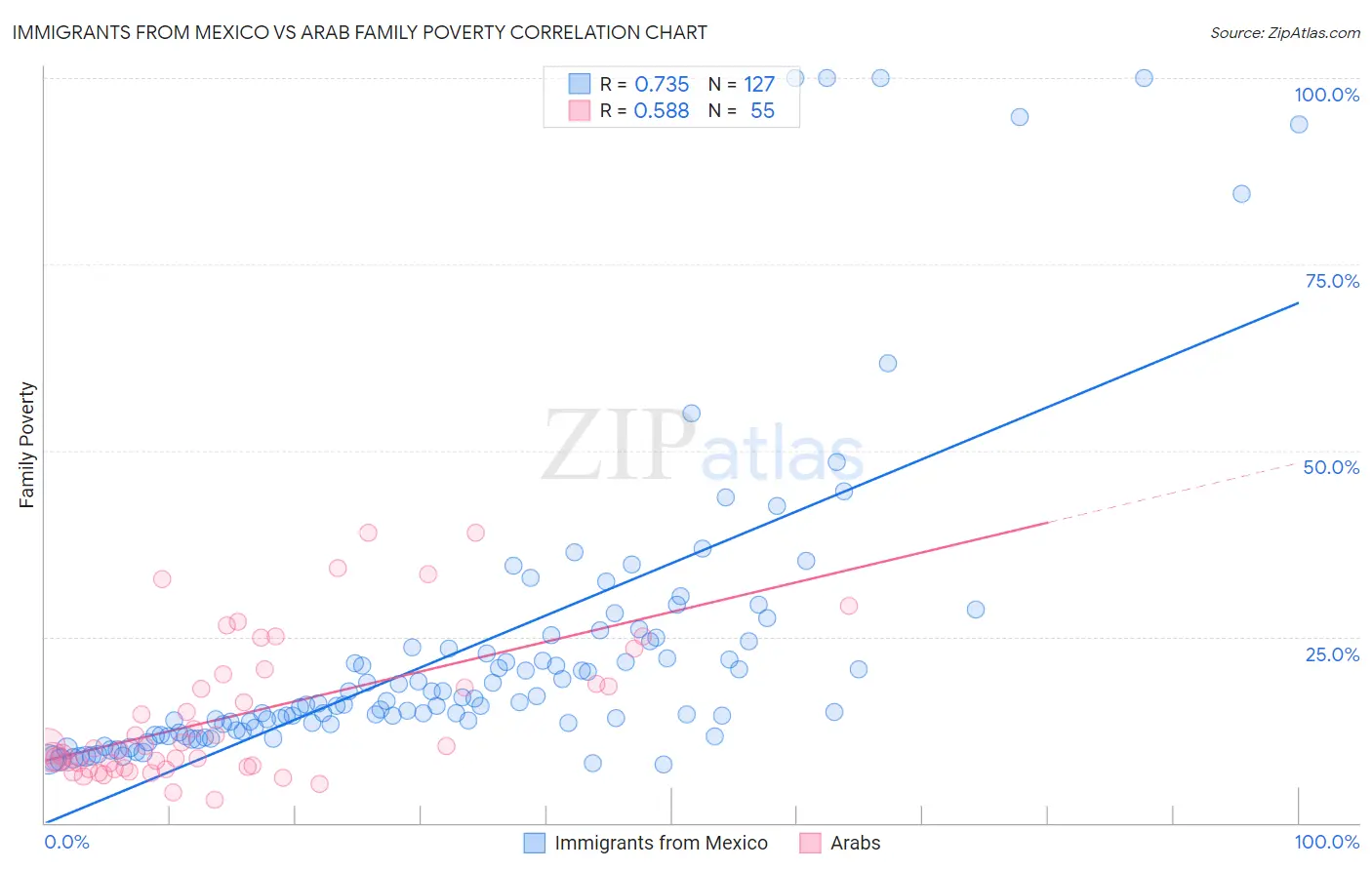 Immigrants from Mexico vs Arab Family Poverty