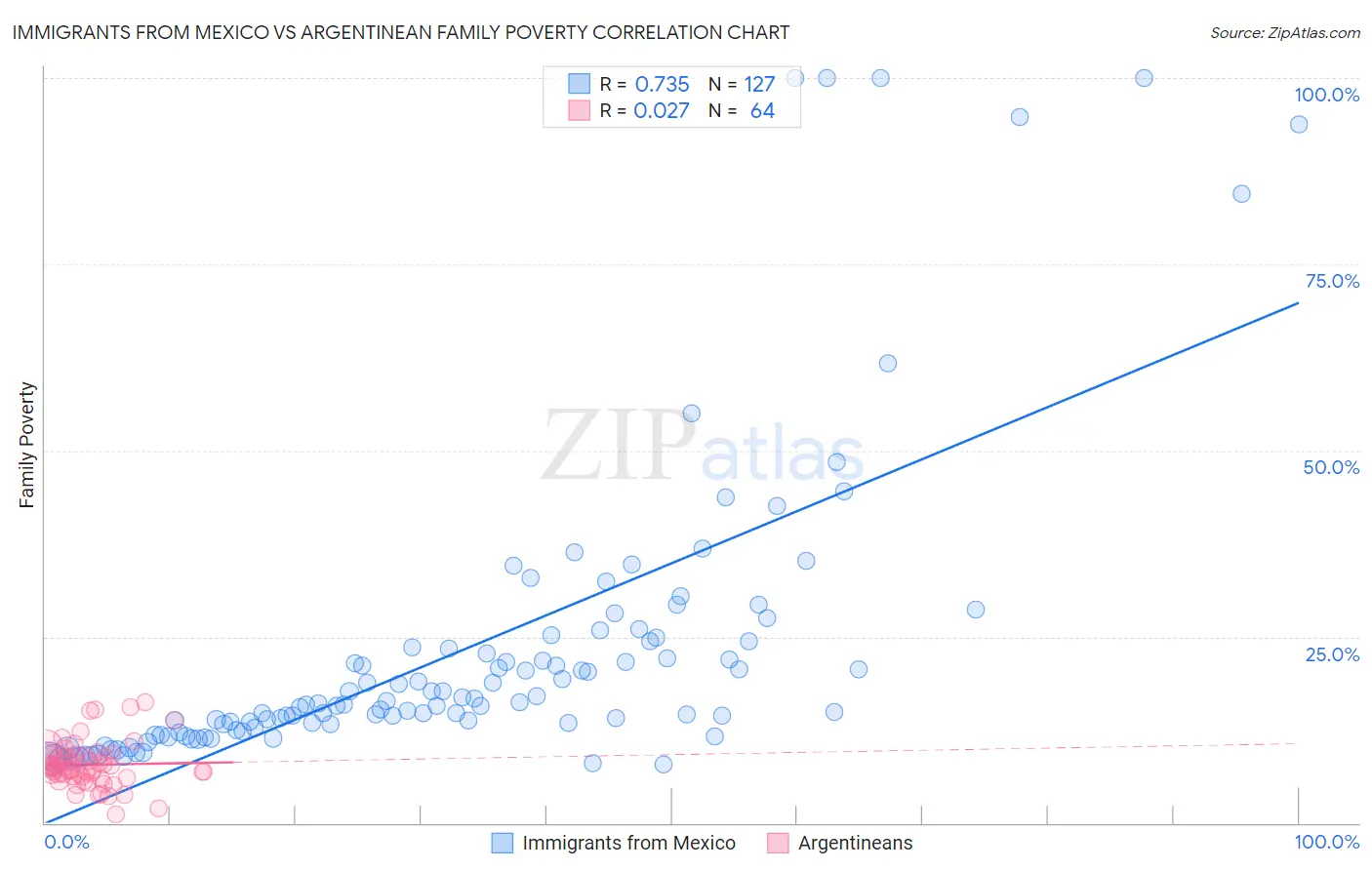 Immigrants from Mexico vs Argentinean Family Poverty