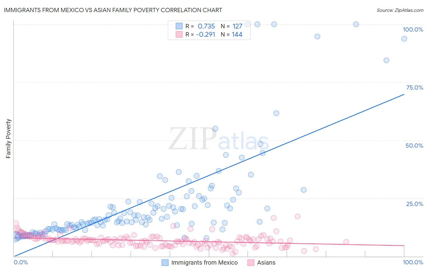 Immigrants from Mexico vs Asian Family Poverty