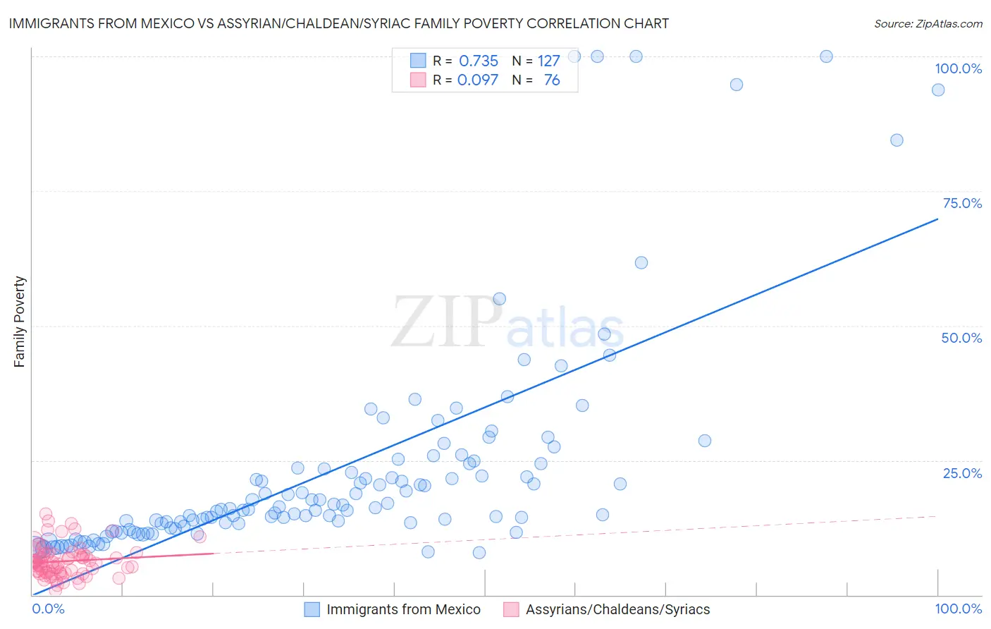 Immigrants from Mexico vs Assyrian/Chaldean/Syriac Family Poverty