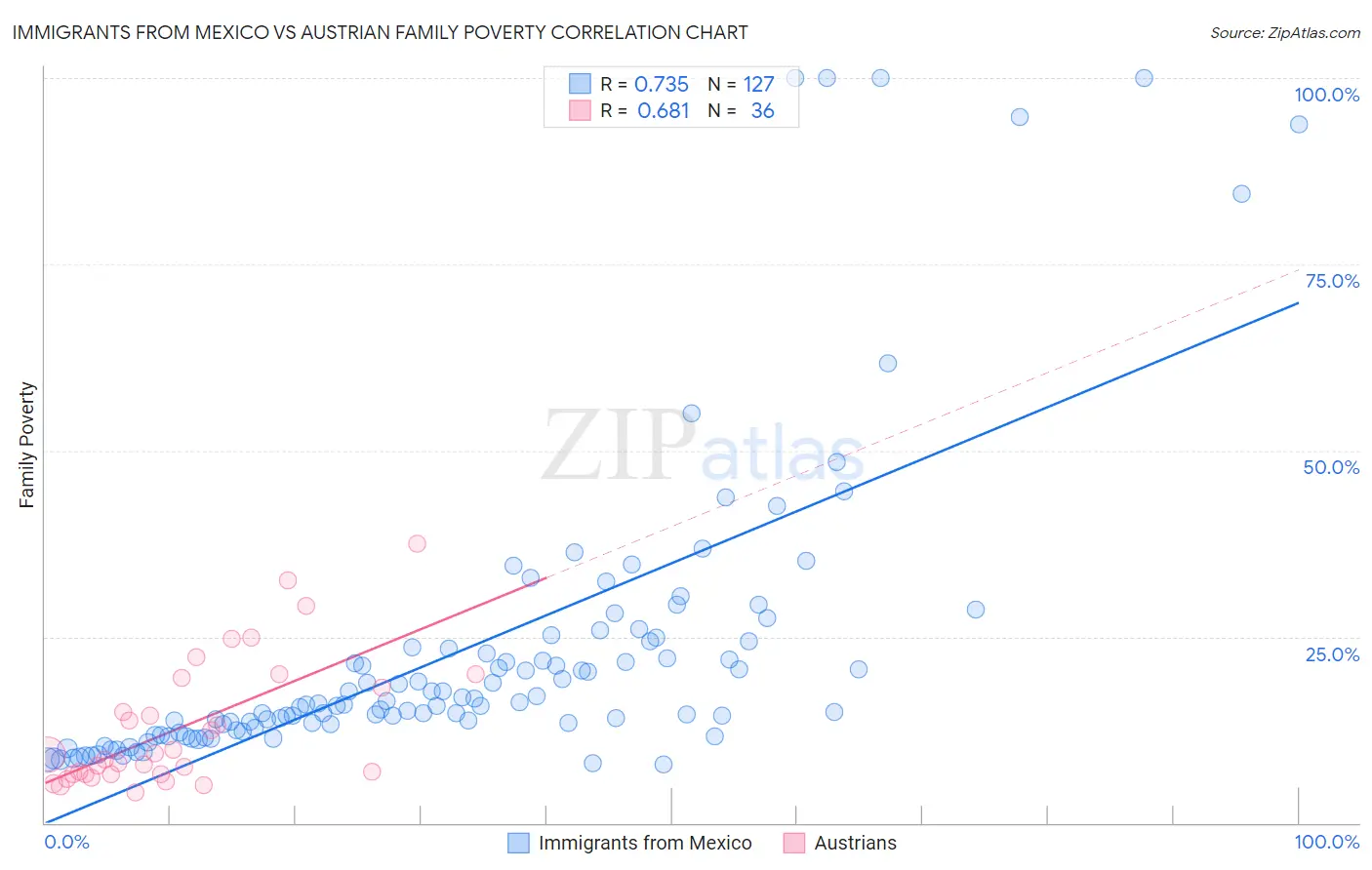 Immigrants from Mexico vs Austrian Family Poverty