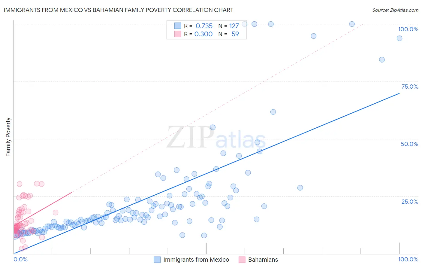 Immigrants from Mexico vs Bahamian Family Poverty