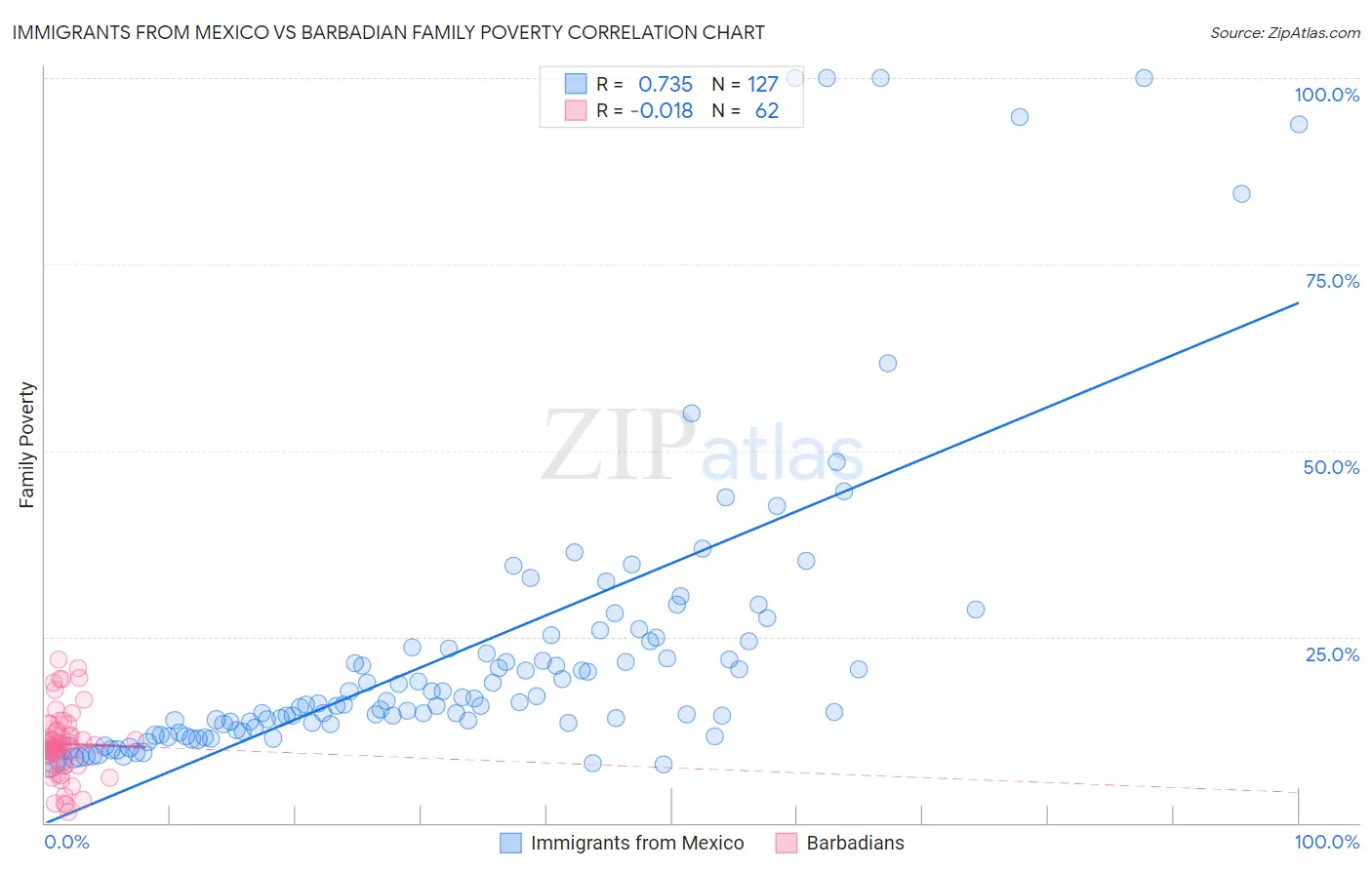 Immigrants from Mexico vs Barbadian Family Poverty