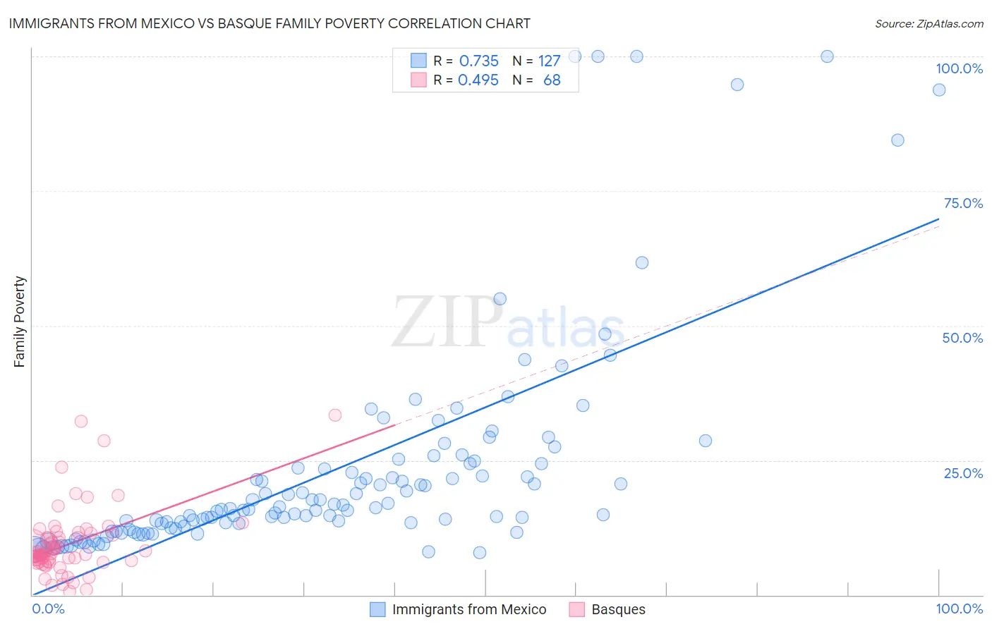 Immigrants from Mexico vs Basque Family Poverty