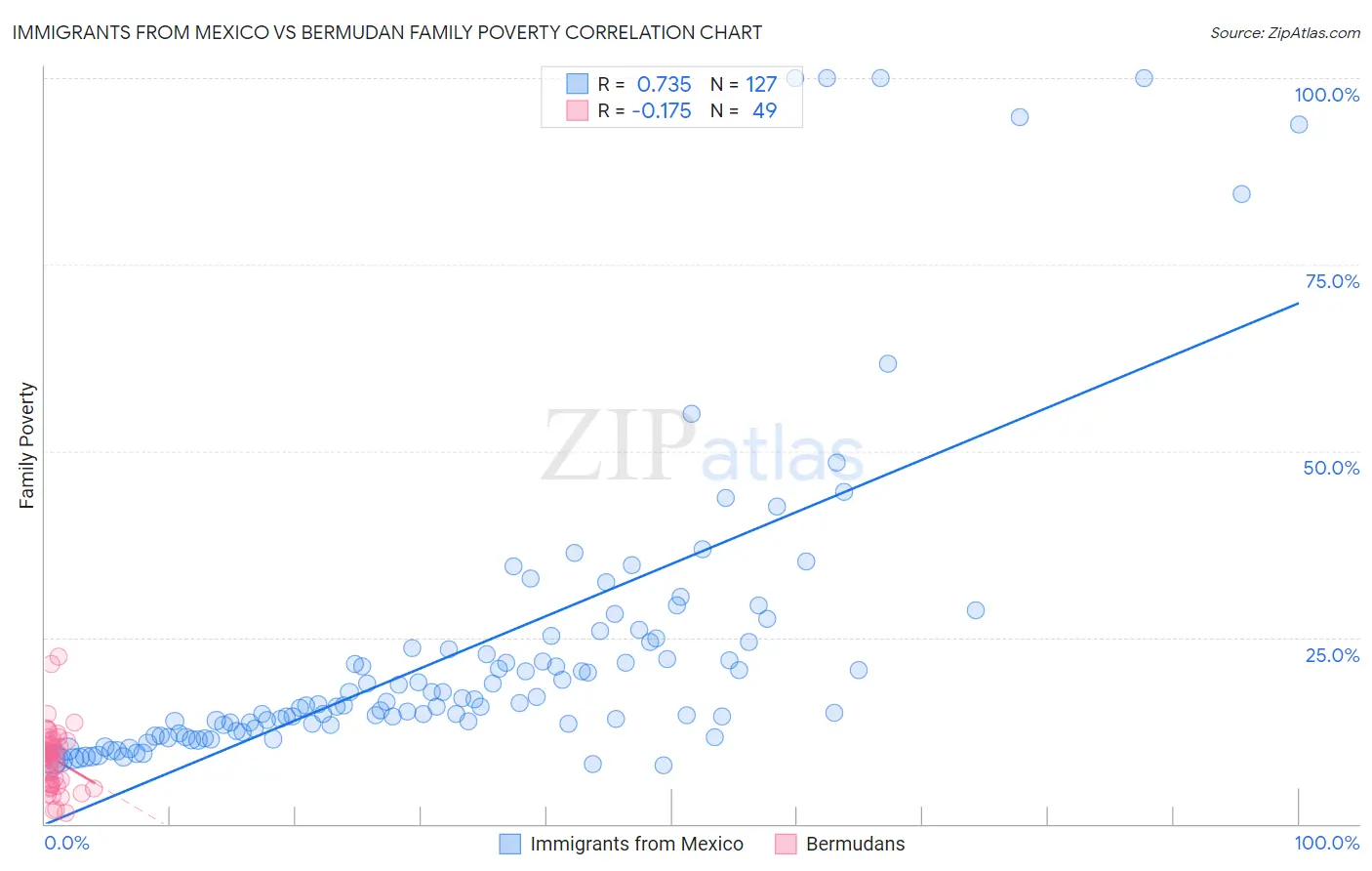 Immigrants from Mexico vs Bermudan Family Poverty