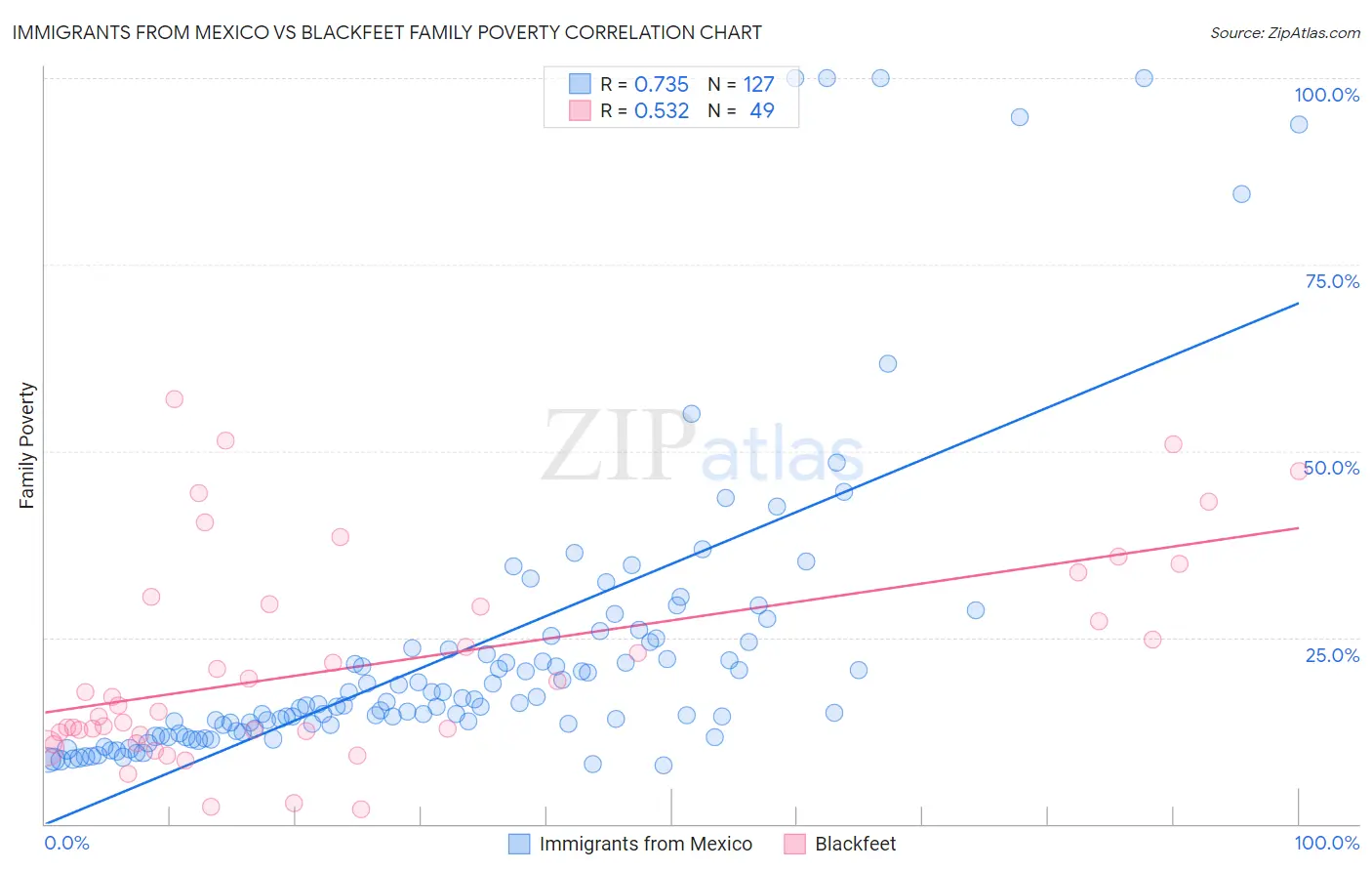 Immigrants from Mexico vs Blackfeet Family Poverty