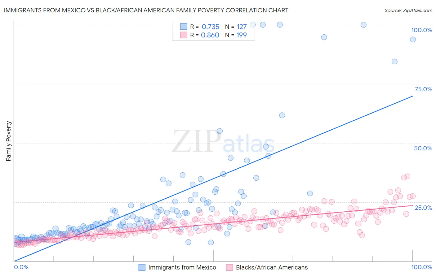 Immigrants from Mexico vs Black/African American Family Poverty