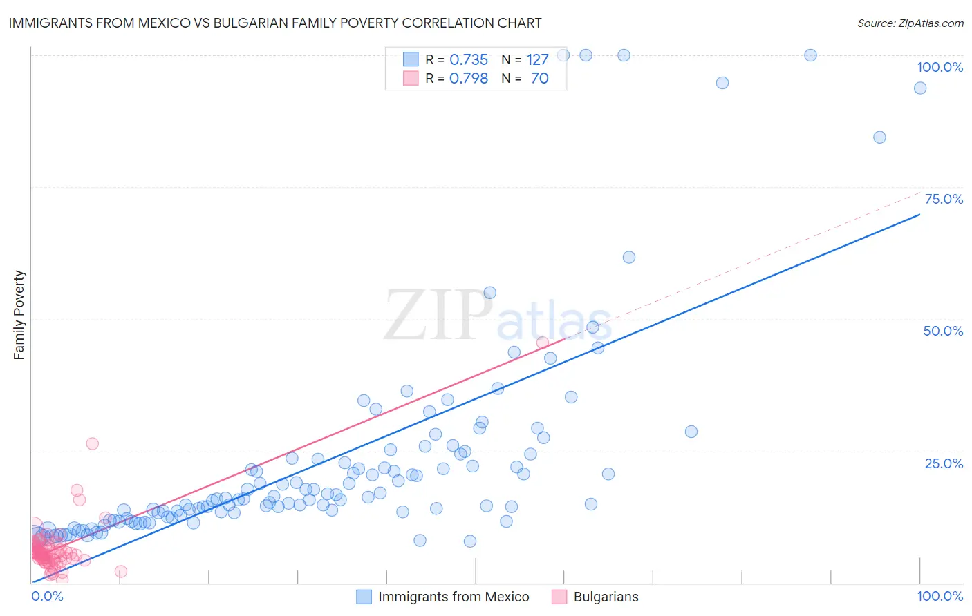 Immigrants from Mexico vs Bulgarian Family Poverty