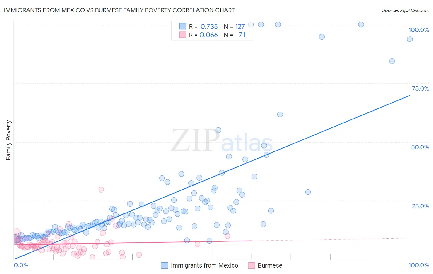 Immigrants from Mexico vs Burmese Family Poverty