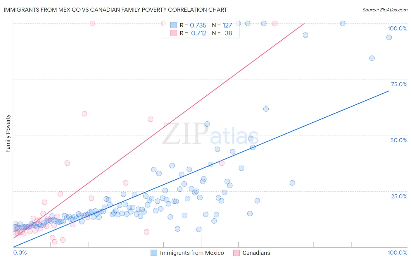 Immigrants from Mexico vs Canadian Family Poverty