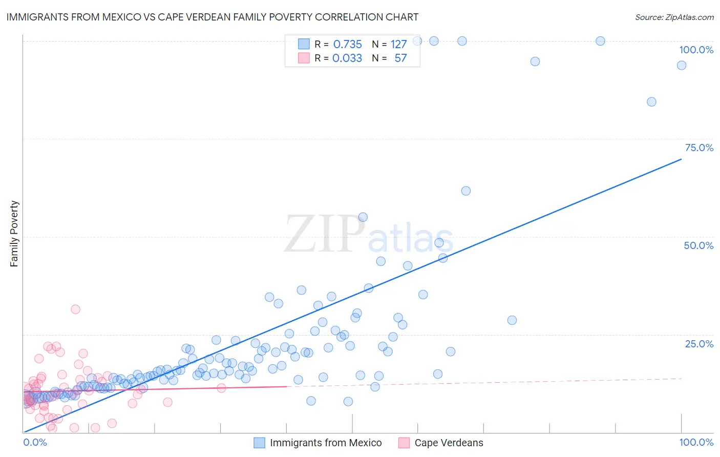 Immigrants from Mexico vs Cape Verdean Family Poverty