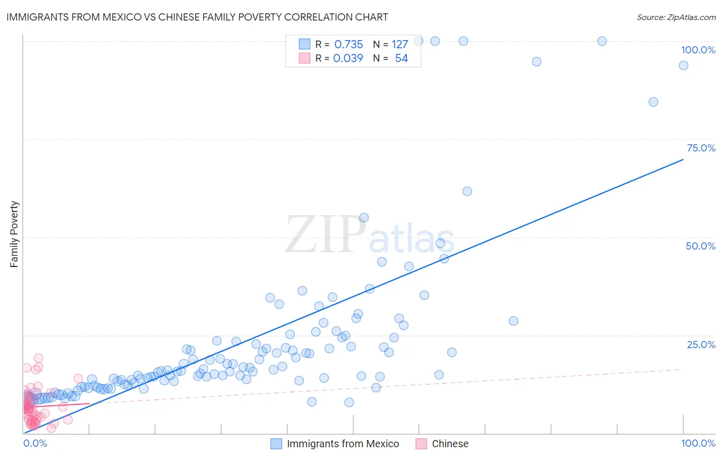 Immigrants from Mexico vs Chinese Family Poverty