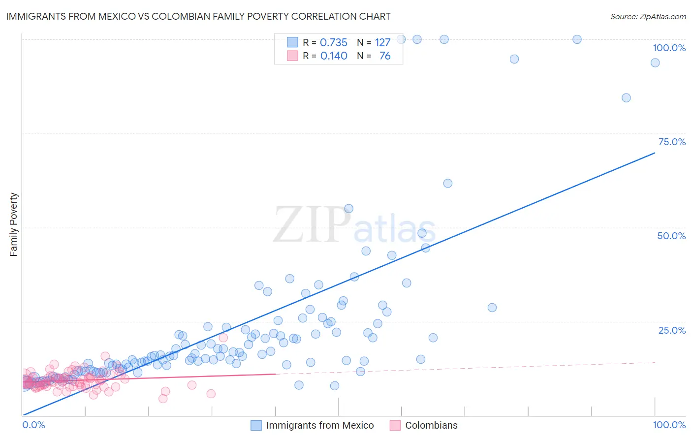 Immigrants from Mexico vs Colombian Family Poverty