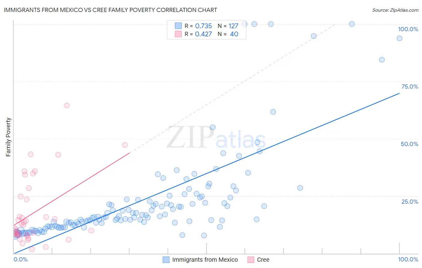 Immigrants from Mexico vs Cree Family Poverty