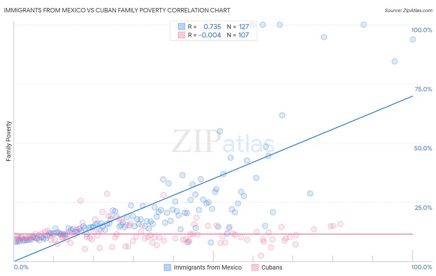 Immigrants from Mexico vs Cuban Family Poverty