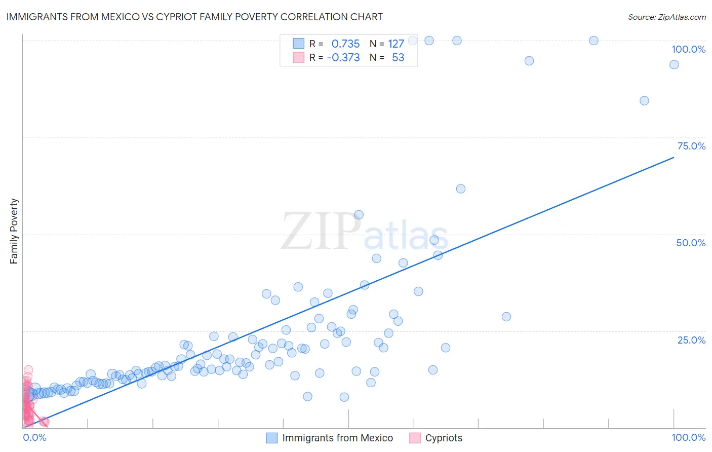 Immigrants from Mexico vs Cypriot Family Poverty