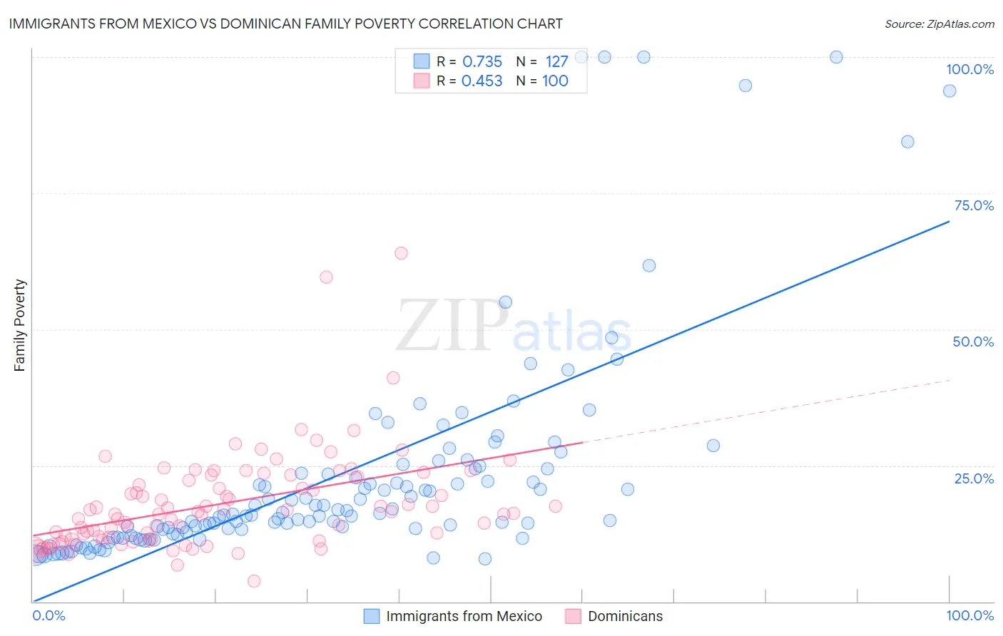 Immigrants from Mexico vs Dominican Family Poverty