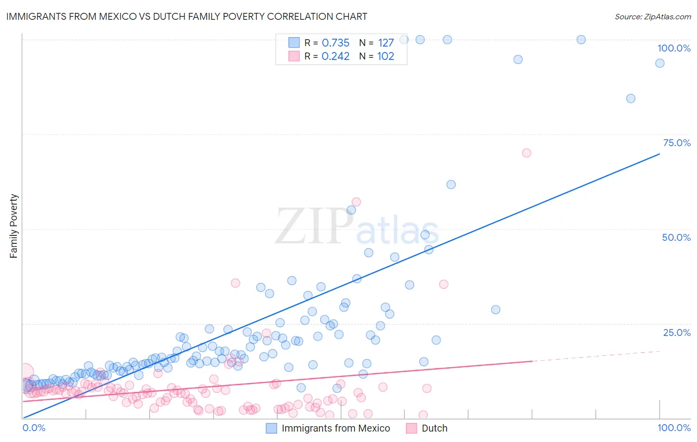 Immigrants from Mexico vs Dutch Family Poverty