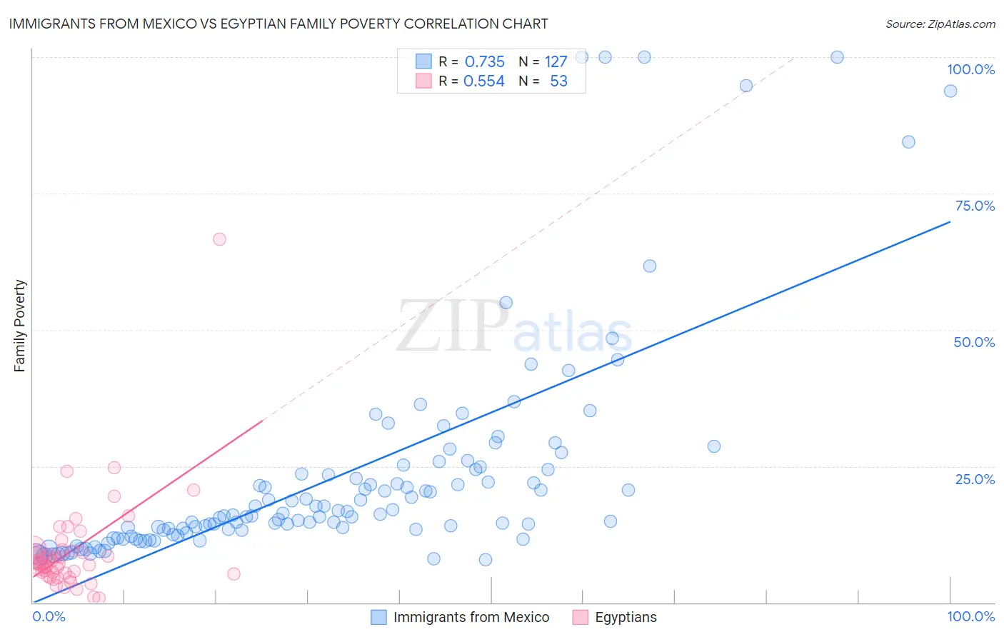 Immigrants from Mexico vs Egyptian Family Poverty