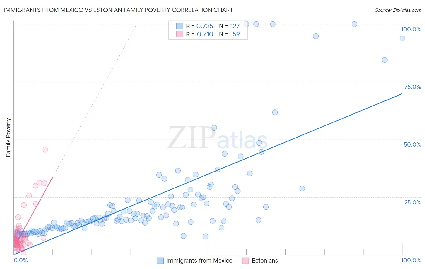 Immigrants from Mexico vs Estonian Family Poverty