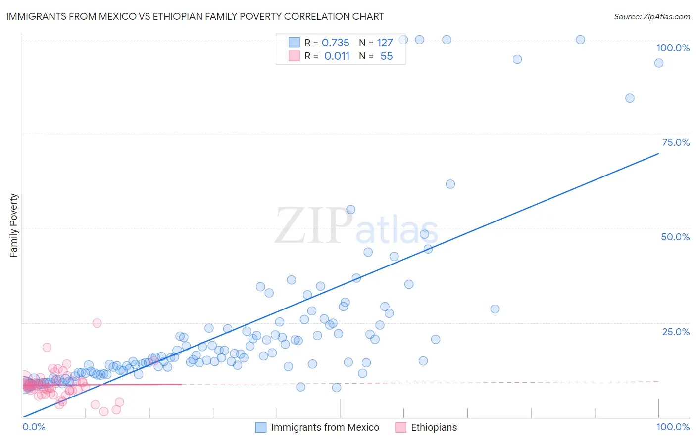 Immigrants from Mexico vs Ethiopian Family Poverty