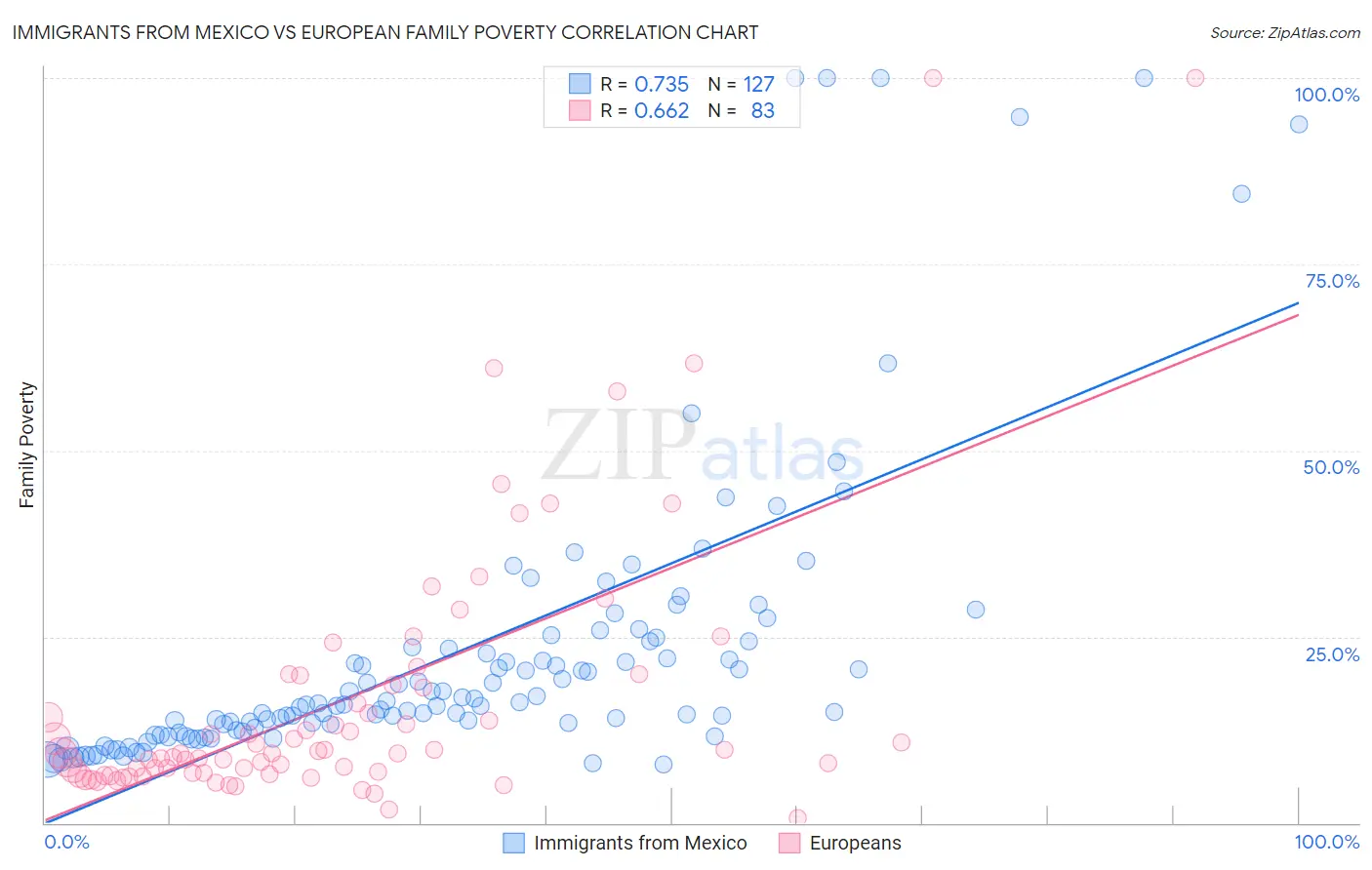 Immigrants from Mexico vs European Family Poverty