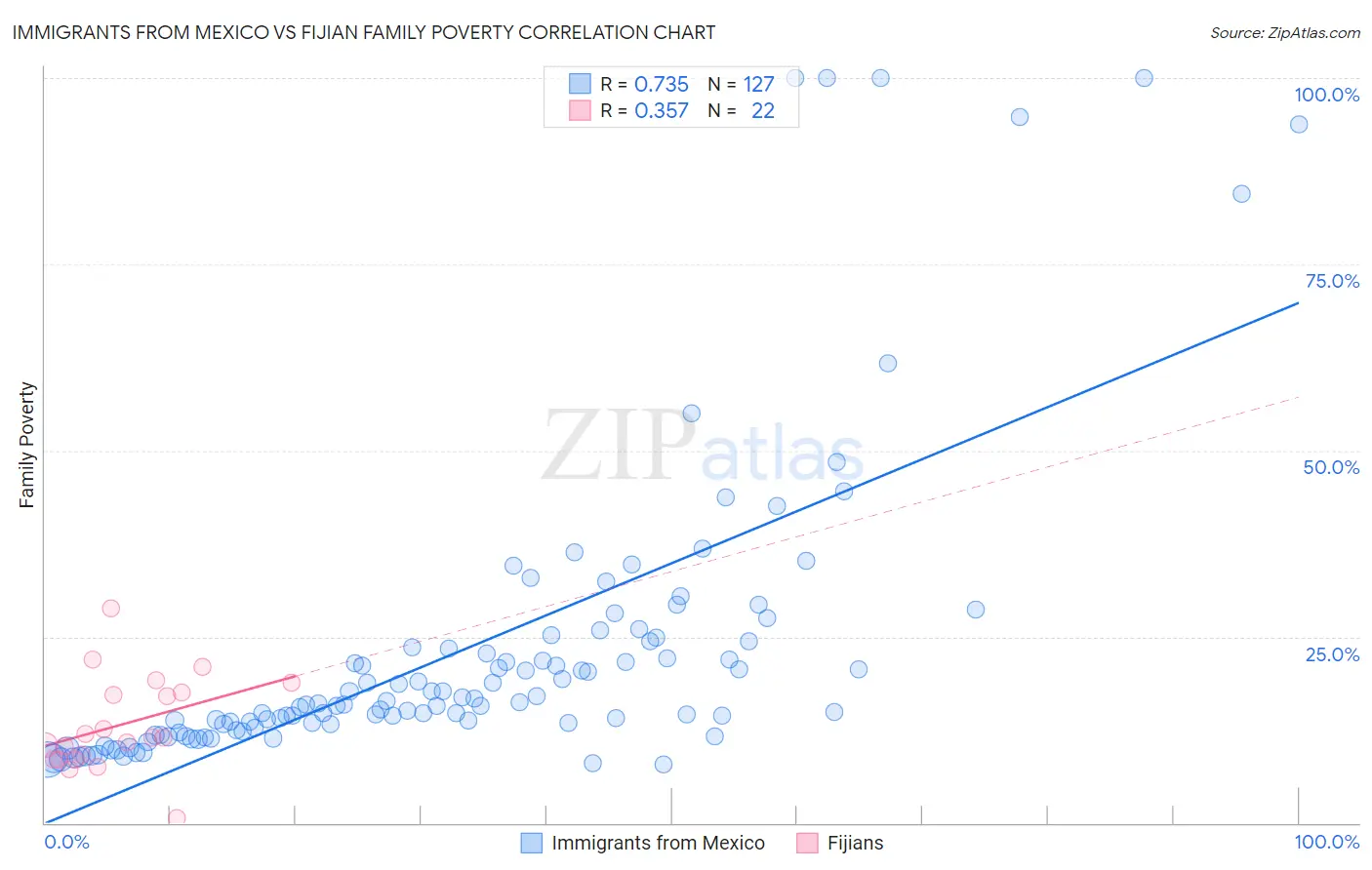 Immigrants from Mexico vs Fijian Family Poverty