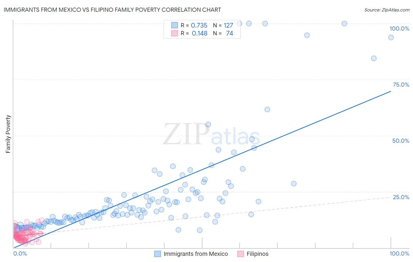 Immigrants from Mexico vs Filipino Family Poverty