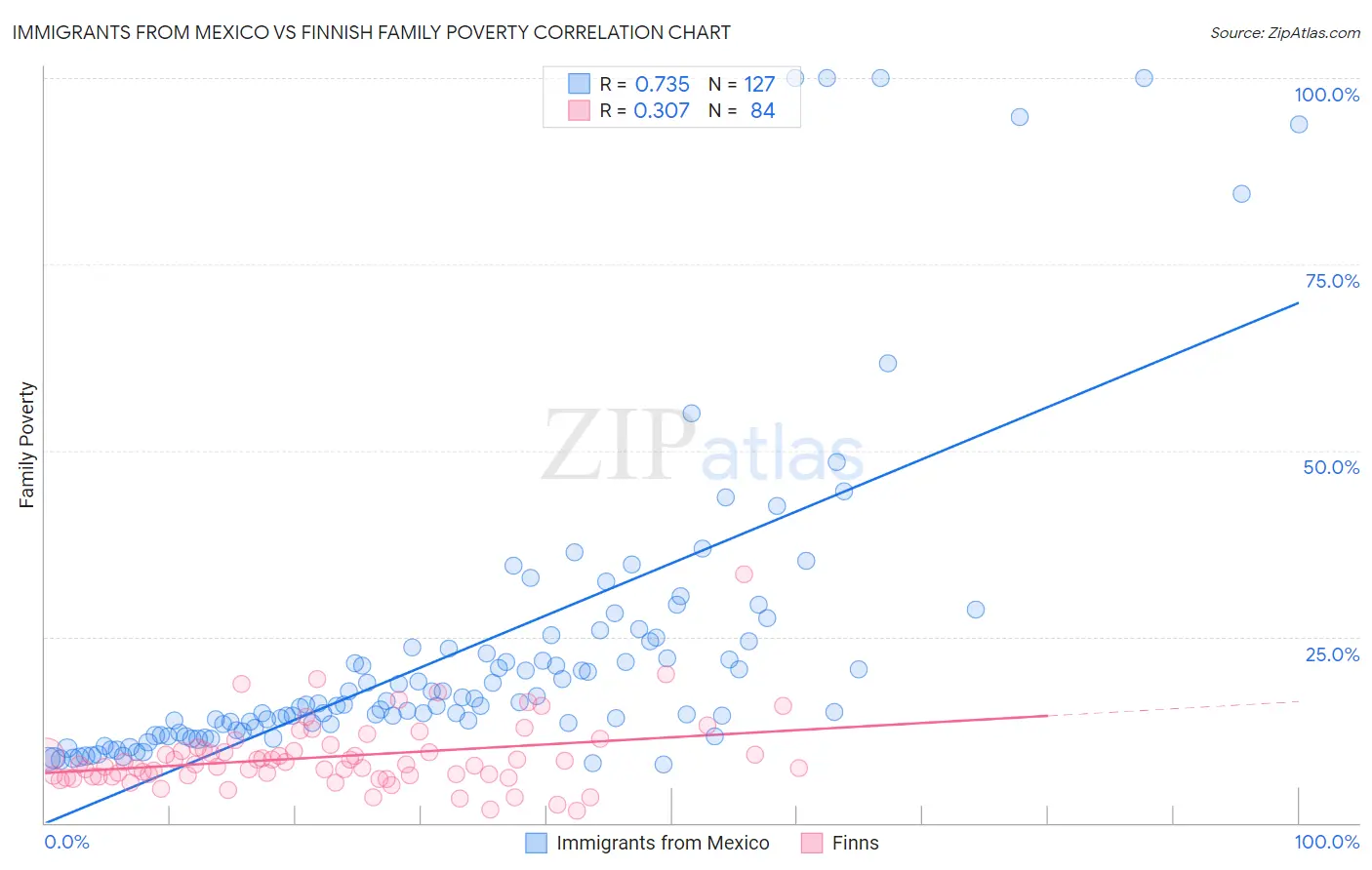 Immigrants from Mexico vs Finnish Family Poverty