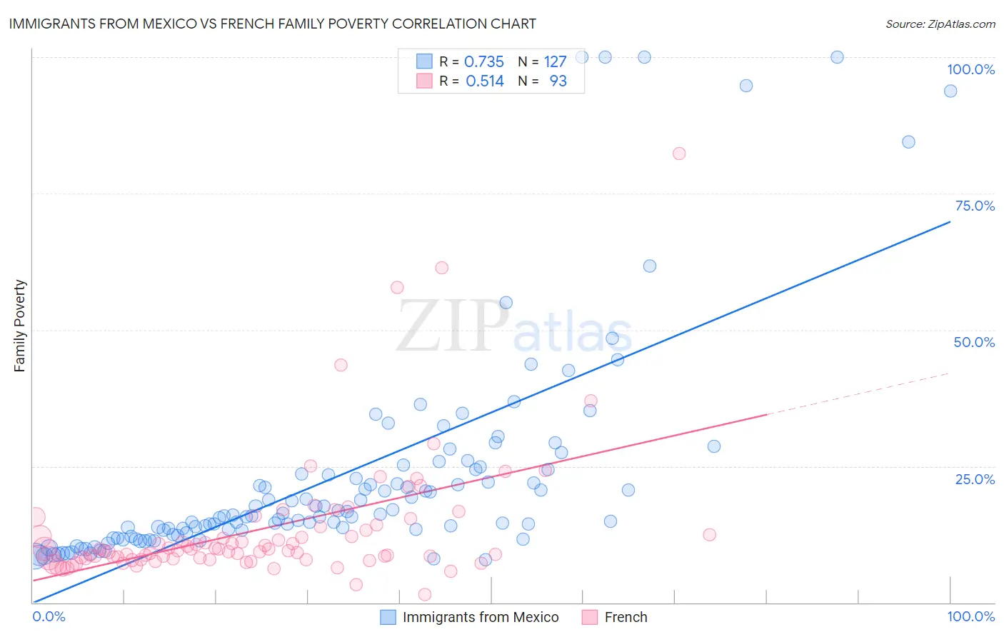 Immigrants from Mexico vs French Family Poverty