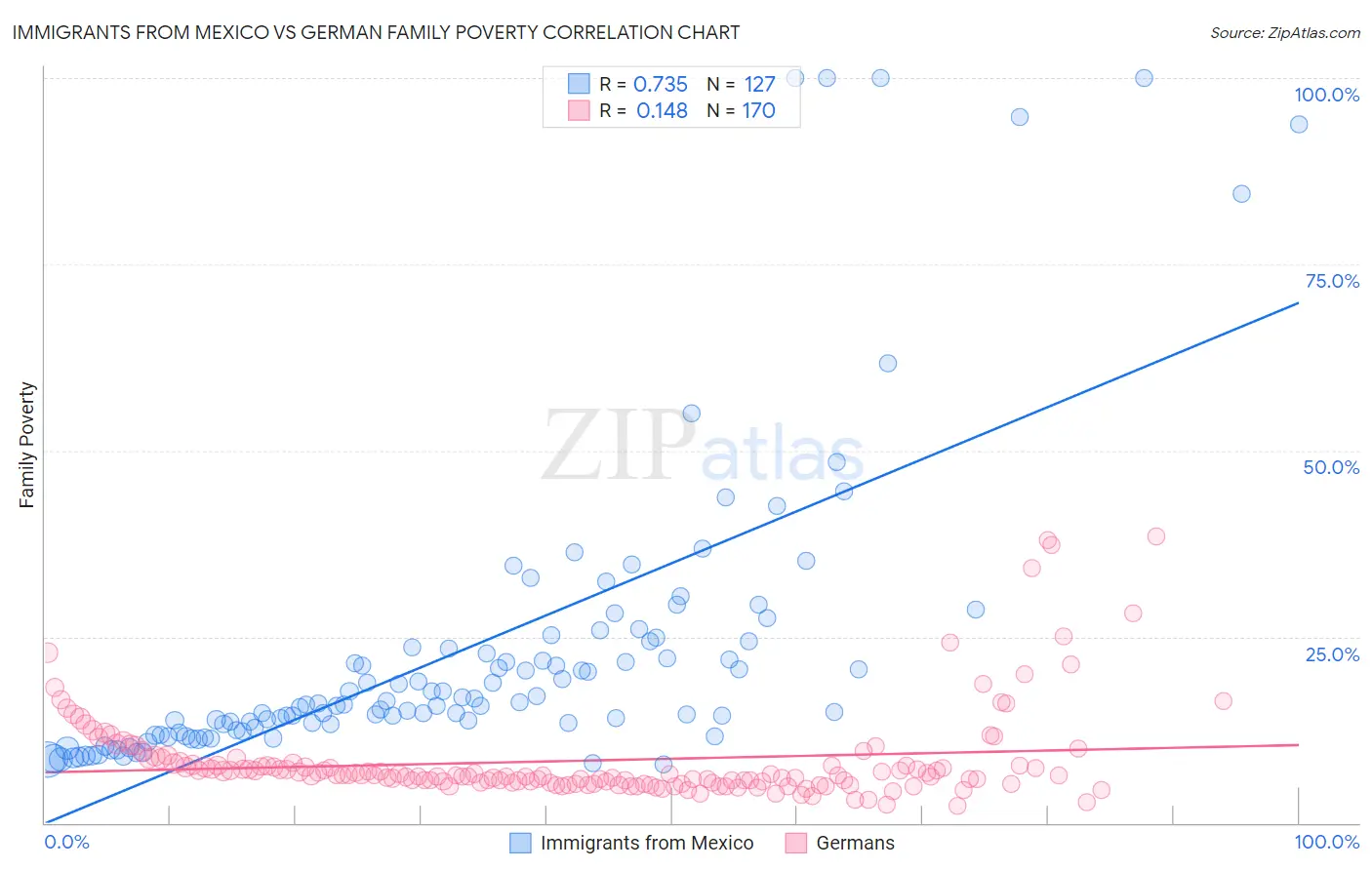 Immigrants from Mexico vs German Family Poverty