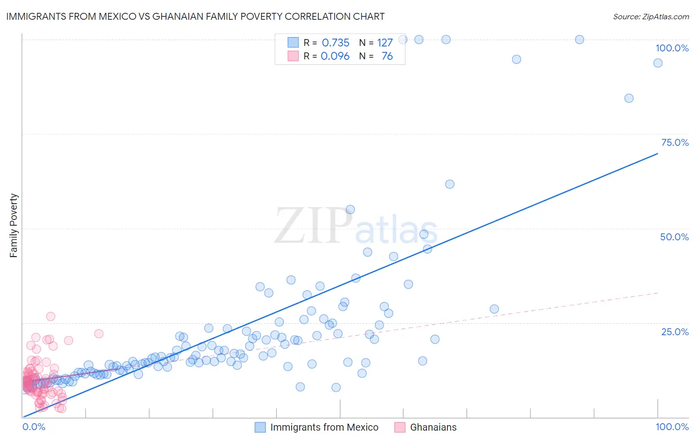 Immigrants from Mexico vs Ghanaian Family Poverty