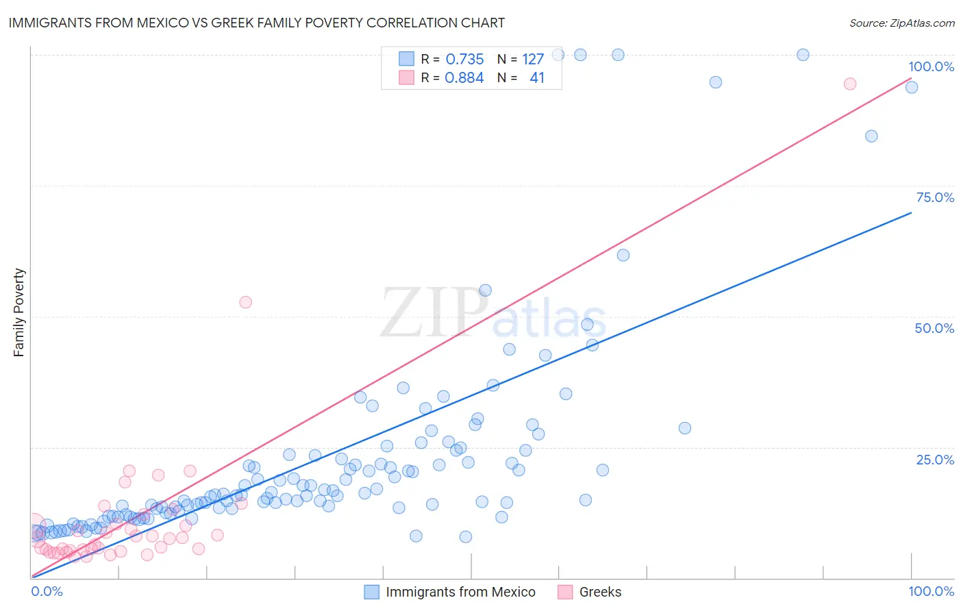 Immigrants from Mexico vs Greek Family Poverty