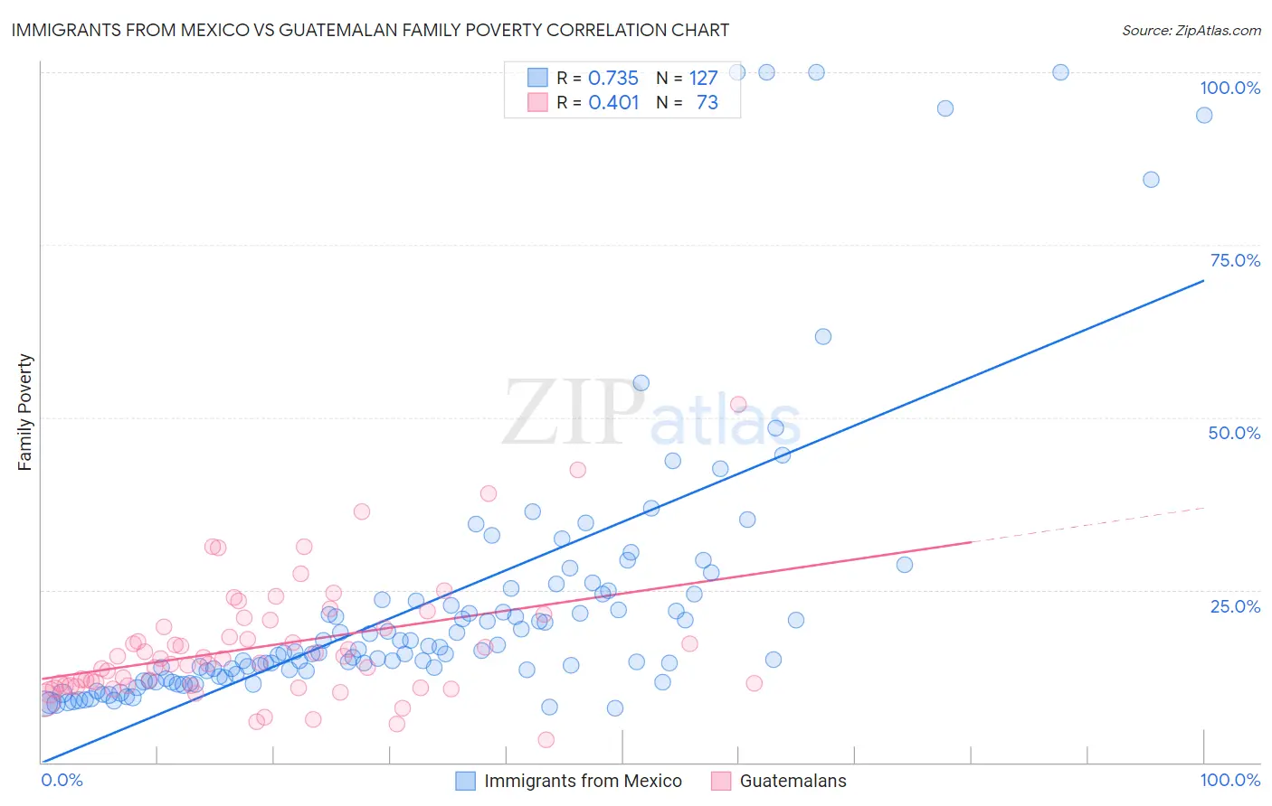 Immigrants from Mexico vs Guatemalan Family Poverty