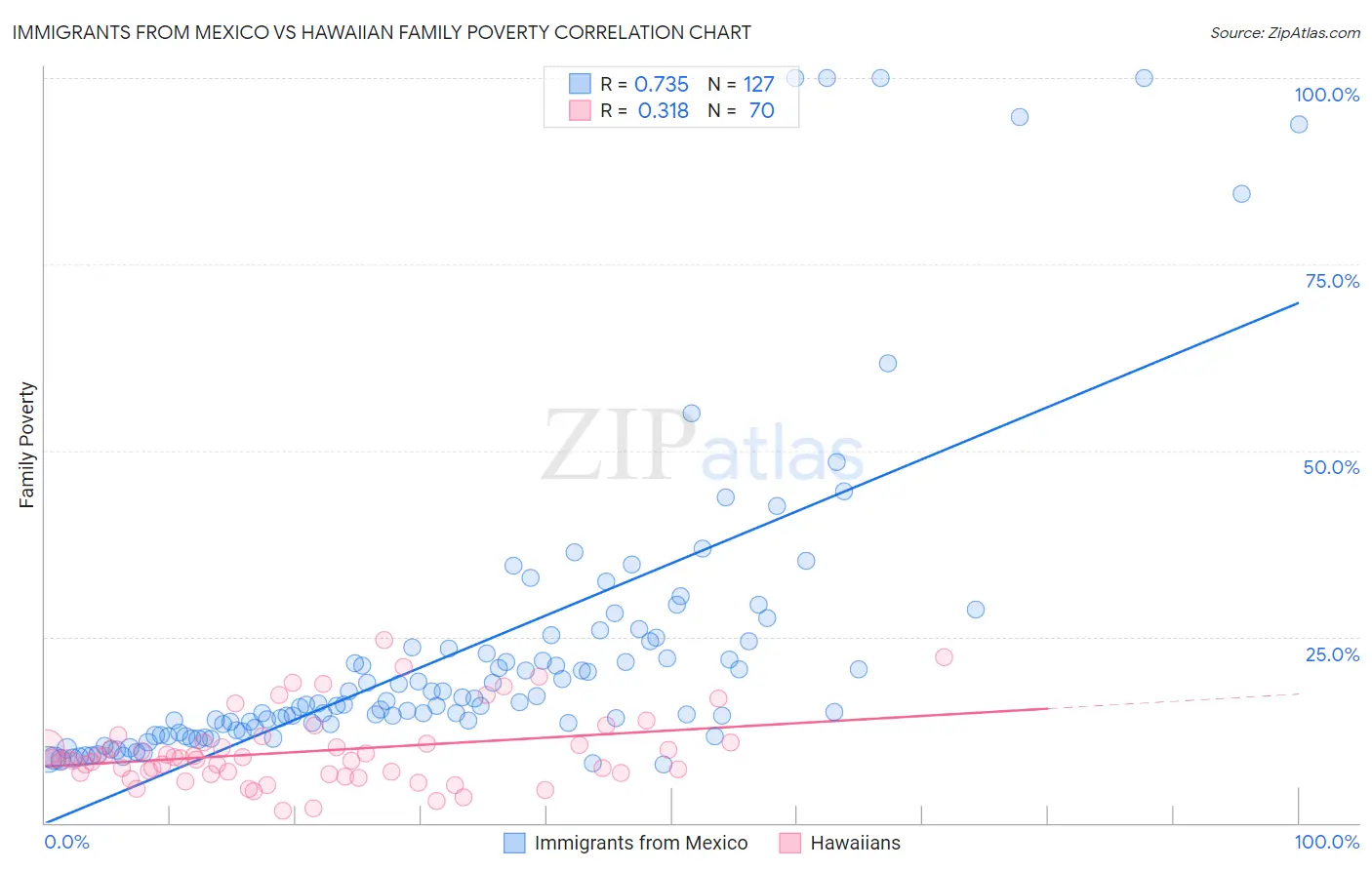 Immigrants from Mexico vs Hawaiian Family Poverty