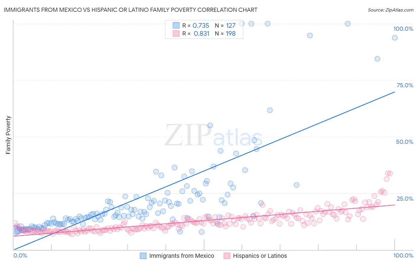 Immigrants from Mexico vs Hispanic or Latino Family Poverty