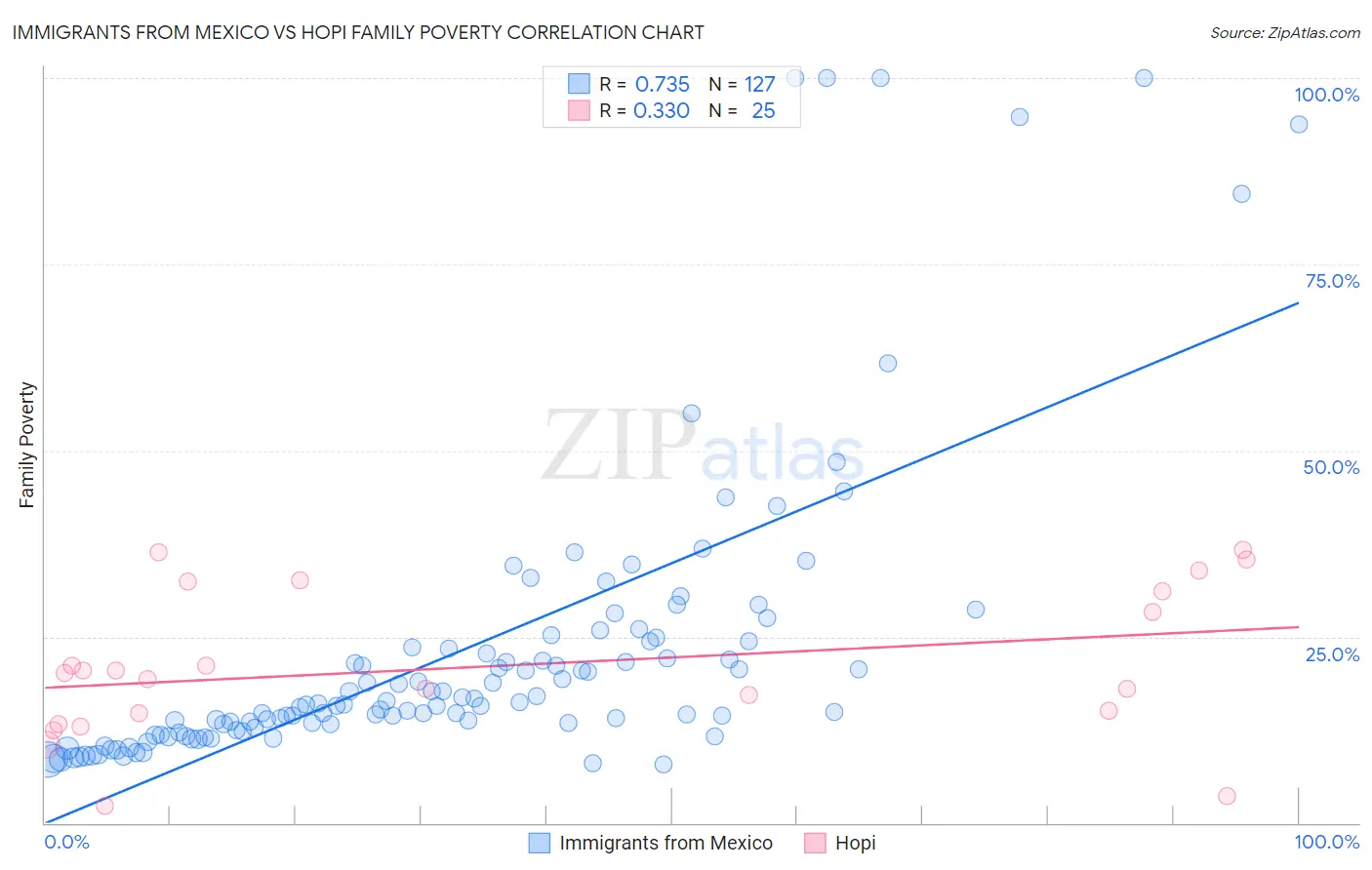 Immigrants from Mexico vs Hopi Family Poverty